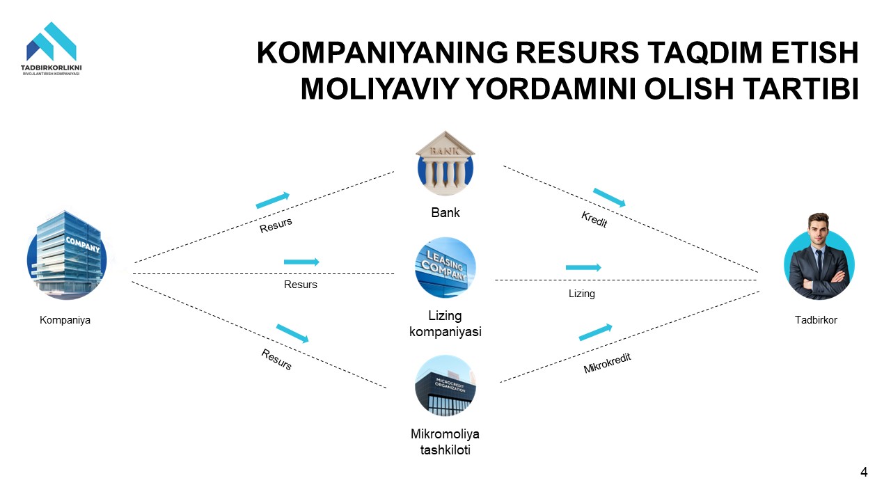 Kompaniyaning Resurs taqdim etish moliyaviy yordamini olish tartibi