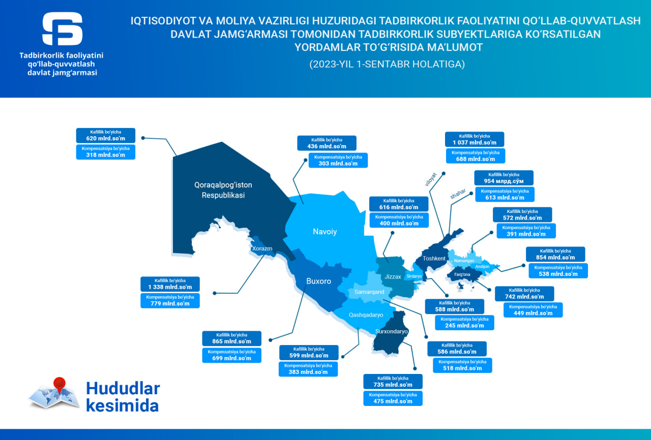 Iqtisodiyot va moliya vazirligi huzuridagi Tadbirkorlik faoliyatini qo‘llab-quvvatlash davlat jamg‘armasi tomonidan tadbirkorlik subyektlariga ko‘rsatilgan yordamlar to’g’risida 2023-yil 1-sentabr holatiga ma‘lumot