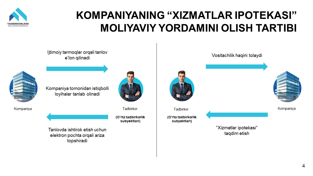 Kompaniyaning «Xizmatlar ipotekasi» moliyaviy yordamini olish tartibi